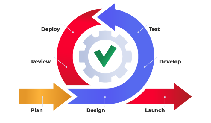 Live1 Software Development - Agile Methodology