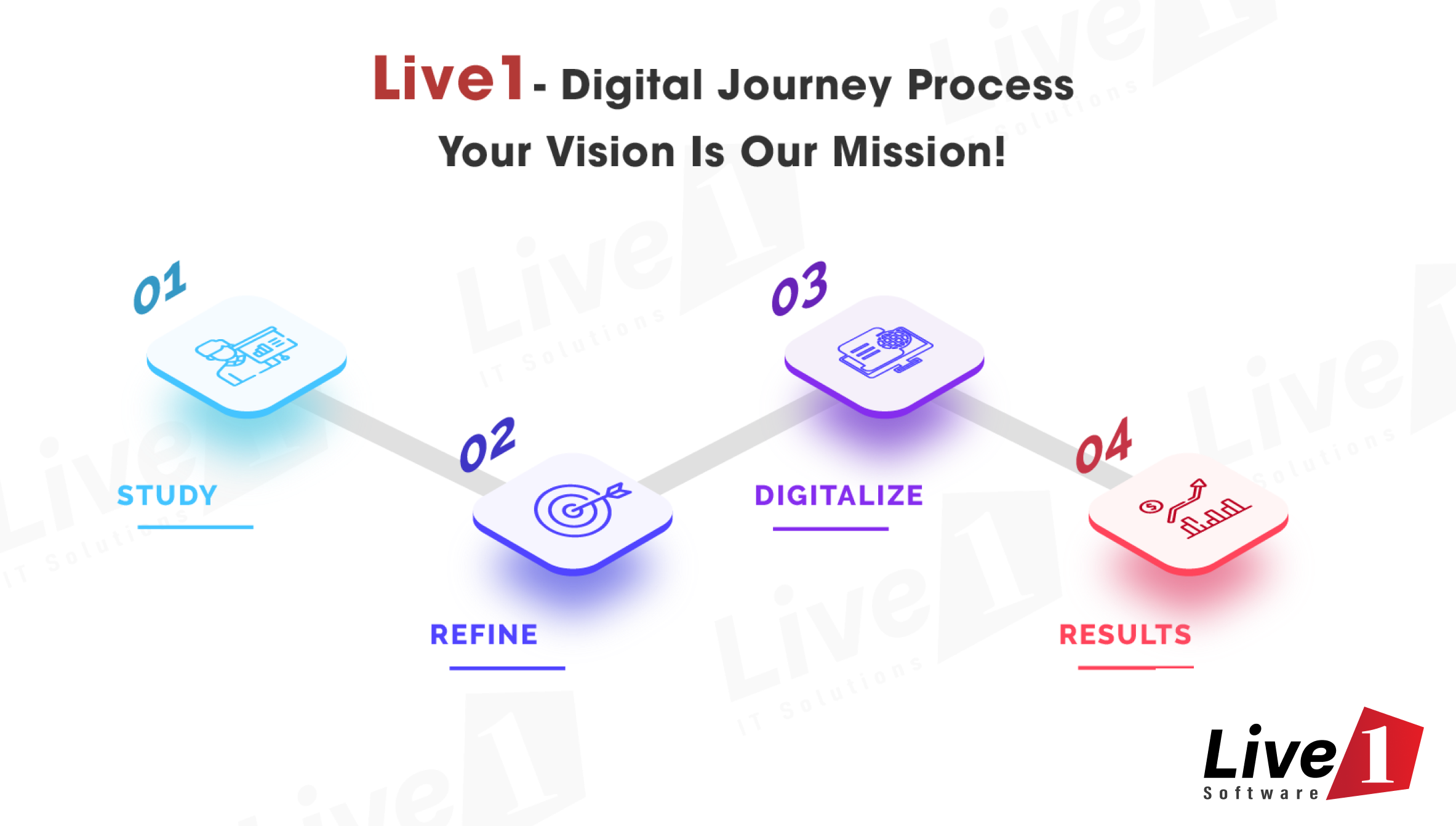 Digital Transformation Workflow