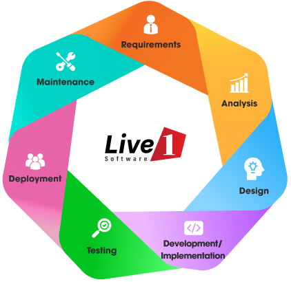 Live1 Software Development - Waterfall Methodology